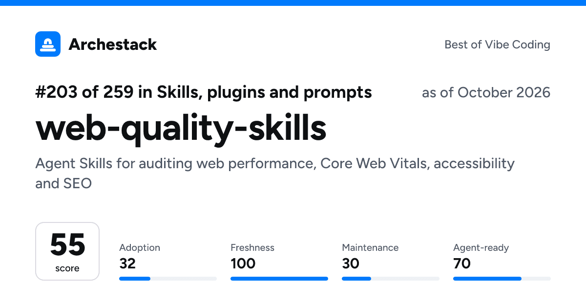 The card a post shows: web-quality-skills, 203rd of 259 in Skills, plugins and prompts, score 55, as of October 2026