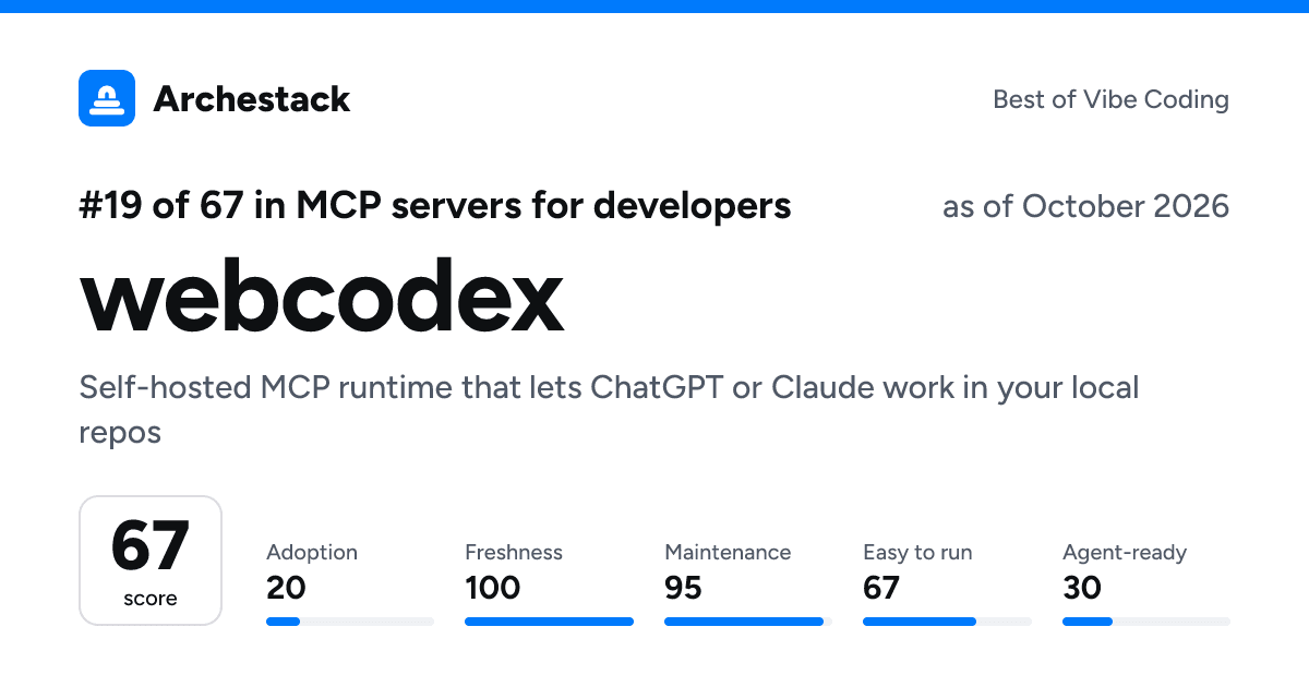 The card a post shows: webcodex, 19th of 67 in MCP servers for developers, score 67, as of October 2026