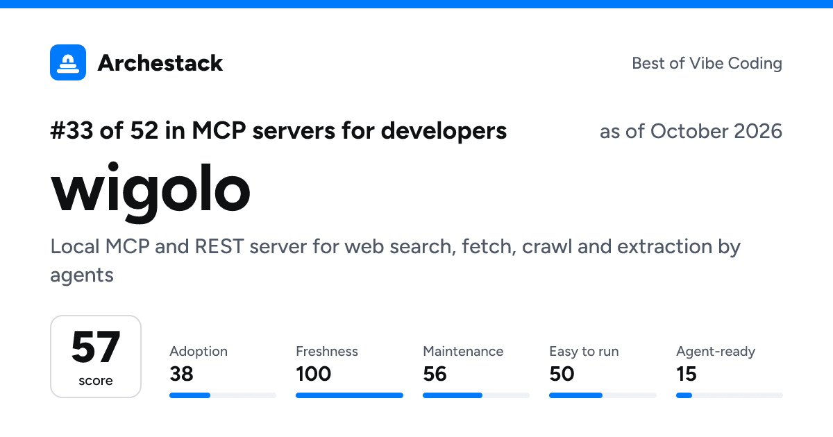 The card a post shows: wigolo, 33rd of 52 in MCP servers for developers, score 57, as of October 2026