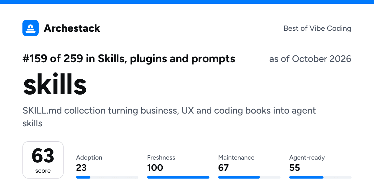 The card a post shows: skills, 159th of 259 in Skills, plugins and prompts, score 63, as of October 2026