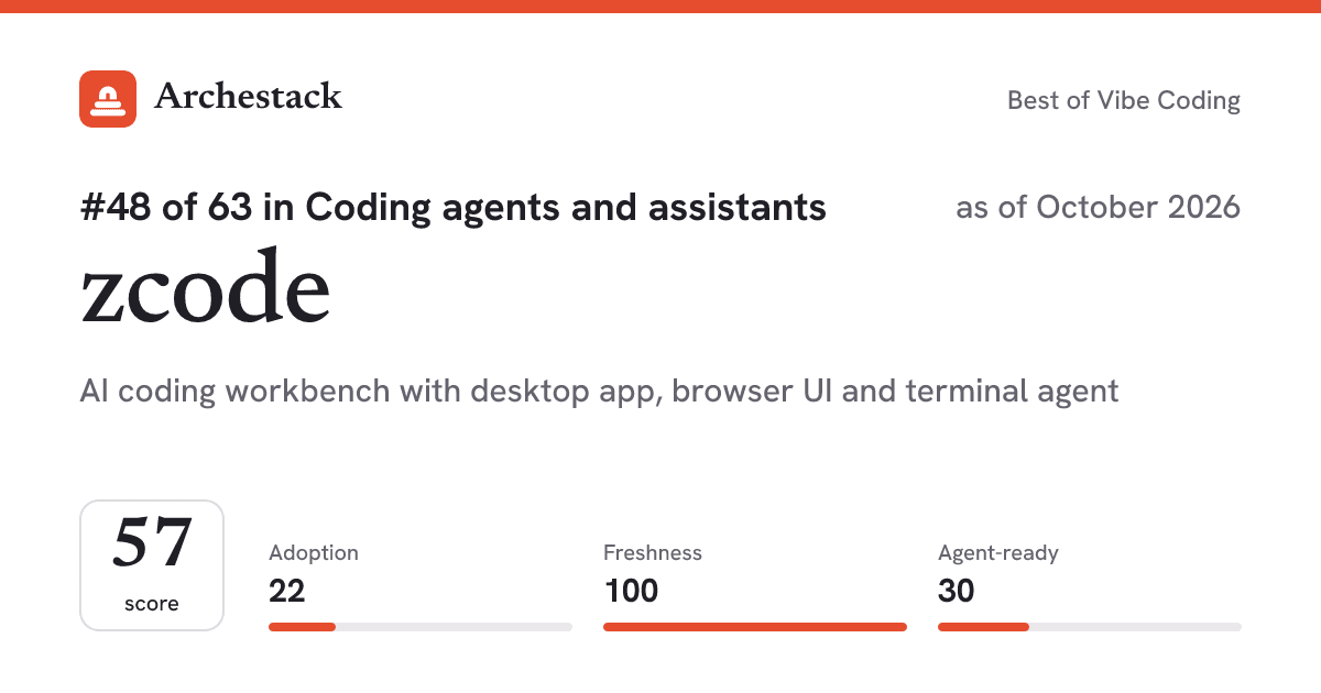 The card a post shows: zcode, 48th of 63 in Coding agents and assistants, score 57, as of October 2026