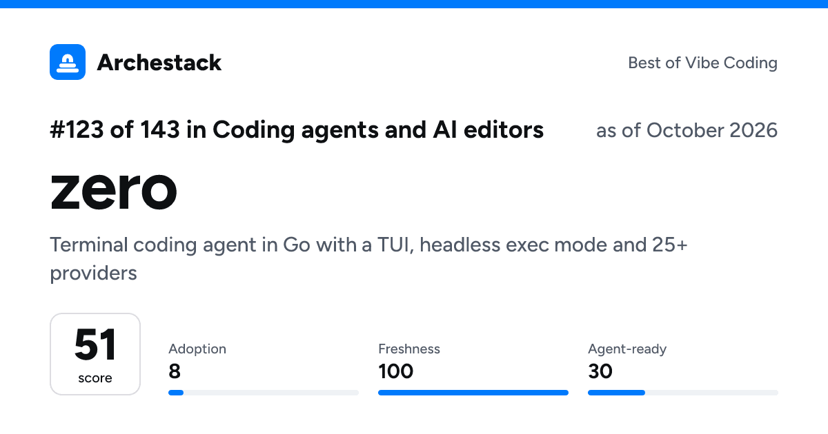 The card a post shows: zero, 123rd of 143 in Coding agents and AI editors, score 51, as of October 2026