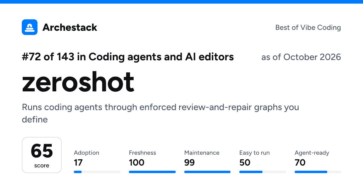 The card a post shows: zeroshot, 72nd of 143 in Coding agents and AI editors, score 65, as of October 2026
