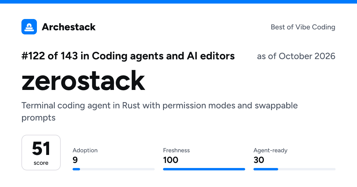 The card a post shows: zerostack, 122nd of 143 in Coding agents and AI editors, score 51, as of October 2026